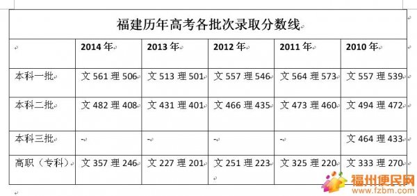 2014年福建高考录取分数线公布,文科二本线较